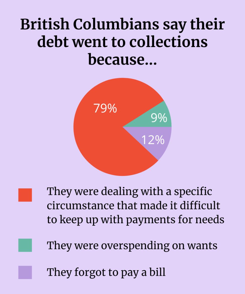 A pie chart showing debt stats that 73% of British Columbians are in debt because of external factors