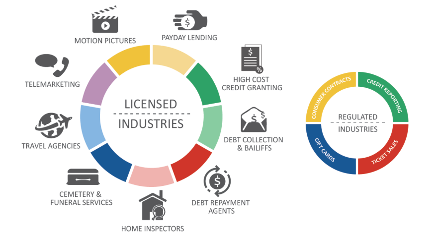 Licensed industries described in a wheel shape. Industries listed are payday lending, high cost credit granting, debt collection & bailiffs, debt repayment agents, home inspectors, cemetery & funeral services, travel agents, telemarketing and motion pictures. Regulated industry wheel is listed on the right and it includes credit reporting, ticket sales, gift cards and consumer contracts.