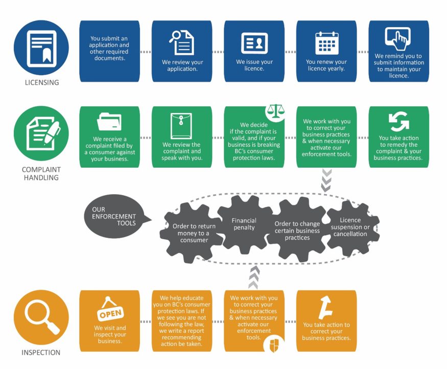 20252027 Fee review debt collection, bailiffs, debt repayment Consumer Protection BC