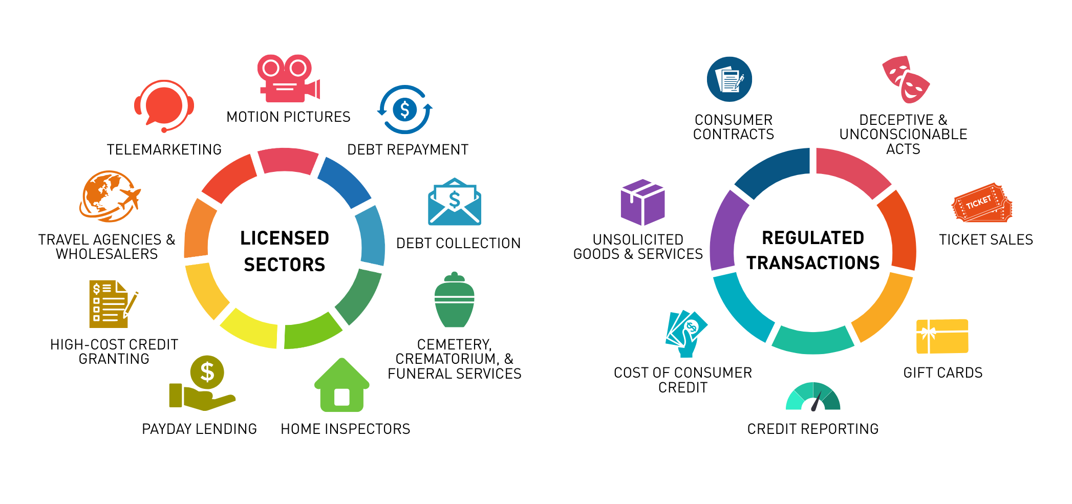 Graphic displaying the organizations licensed and regulated transactions. Licensed transactions are: motion pictures, debt repayment, debt collection, cemetery, crematorium, and funeral services, home inspectors, payday lenders, high cost credit granting, travel agents and wholesalers, and telemarketing. The regulated transactions are deceptive and unconscionable acts, ticket sales, gift cards , credit reporting, cost of consumer credit, unsolicited goods and services, and consumer contracts